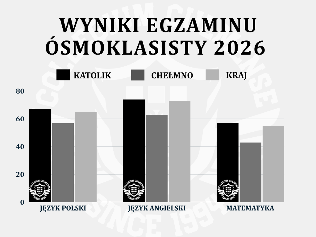 WYNIKI EGZAMINU ÓSMOKLASISTY 2026